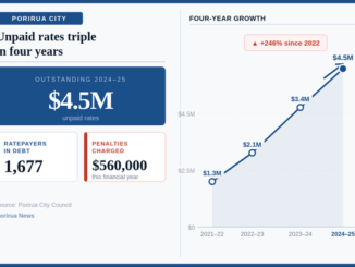 Infographic showing unpaid rates owed to Porirua City Council rising from $1.3 million in 2021–22 to $4.5 million in 2024–25, with 1,677 ratepayers in debt and $560,000 in penalties charged this financial year.